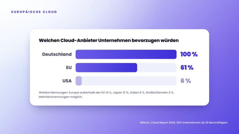 Europäische Cloud: Was deutsche Unternehmen davon erwarten