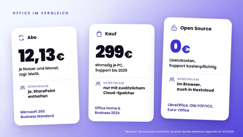 Drei Karten vergleichen Office-Varianten: Microsoft 365 Business Standard kostet 12,13 Euro je Nutzer und Monat, mit SharePoint für gemeinsames Bearbeiten. Office Home & Business 2024 kostet einmalig 299 Euro je PC, Support bis 2029, gemeinsames Bearbeiten nur mit zusätzlichem Cloud-Speicher. LibreOffice, ONLYOFFICE und Euro-Office haben 0 Euro Lizenzkosten, Support kostet extra, gemeinsames Bearbeiten im Browser, auch in Nextcloud.