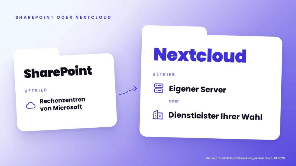 Zwei Ordner im Vergleich: SharePoint wird in Rechenzentren von Microsoft betrieben, Nextcloud auf einem eigenen Server oder bei einem Dienstleister Ihrer Wahl.