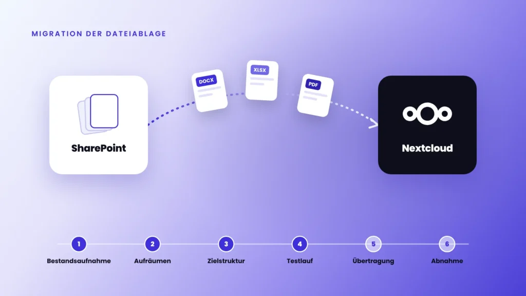 Illustration, die veranschaulicht, wie Daten und Dokumente von Sharepoint nach Nextcloud in mehreren Schritten migriert werden.