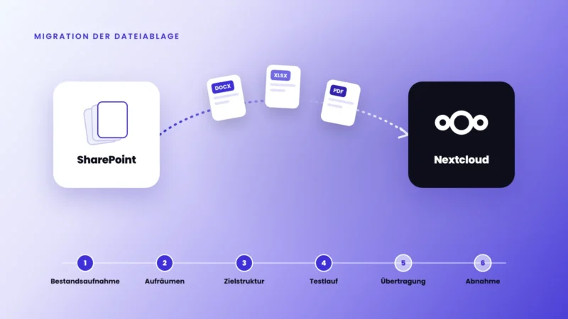 Illustration, die veranschaulicht, wie Daten und Dokumente von Sharepoint nach Nextcloud in mehreren Schritten migriert werden.