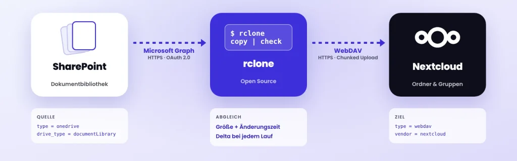 Grafik, die zeigt, wie Daten über rclone von Sharepoint zu Nextcloud fließen und welche Protokolle dafür verwendet werden.